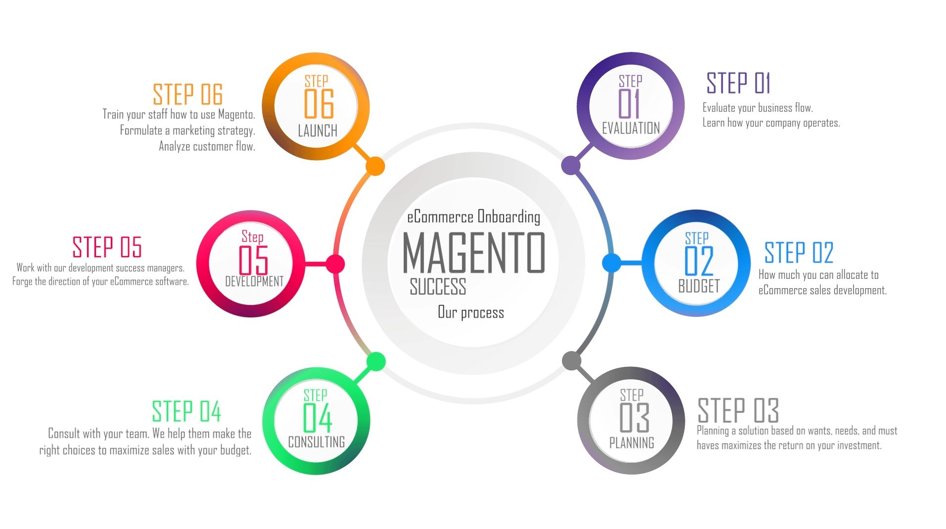 6steprocessmagentosuccessdevelopment 6steprocessmagentosuccessdevelopment